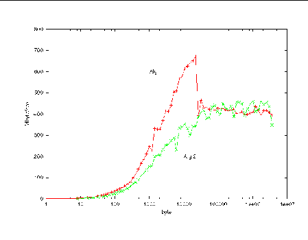 Graph showing bandwidth as a function of message size for Algorithms 1 and 2.