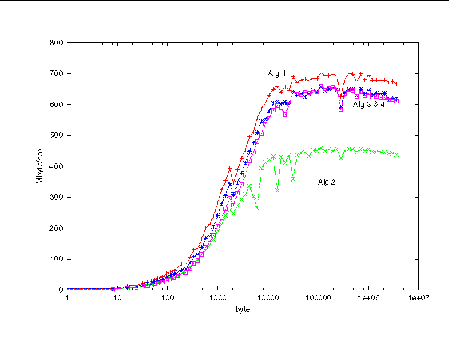 Graph showing bandwidth as a function of message size with highly synchronized processes.