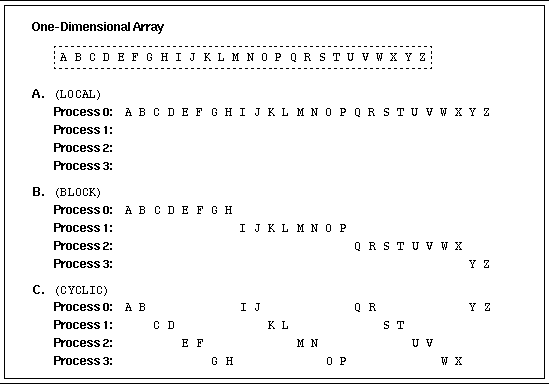 Graphic depiction of array distribution examples for a one-dimensional array.