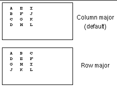 Graphic depiction of column-and row-major ordering for a 4X3 processe grid.