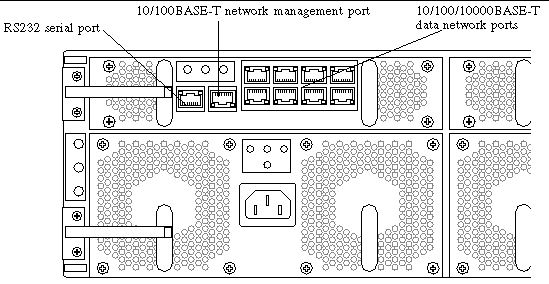 Illustration pointing out the RS232 serial port, 10/100BASE-T network management port, and the 10/100/1000BASE-T data network port.