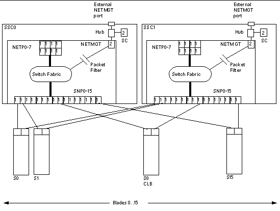 Illustration depicting the Ethernet ports and interfaces on the Sun Fire B1600 system chassis and their default VLAN numbers