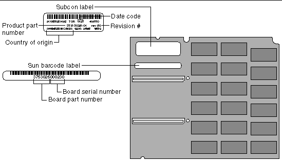 This is an illustration of a typical double-wide memory module with Sun barcode and subcon label.