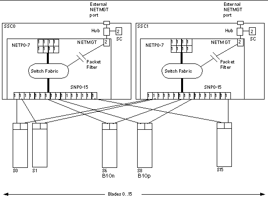 Illustration depicting the Ethernet ports and interfaces on the Sun Fire B1600
 system chassis and their default VLAN numbers