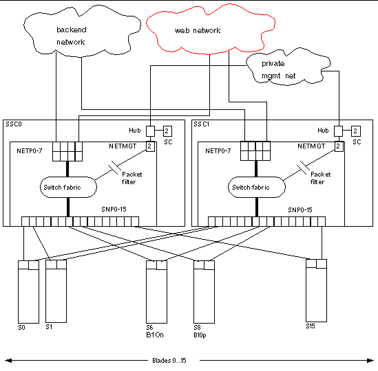 Illustration depicting a dedicated management network and web server network
isolated from the backend network