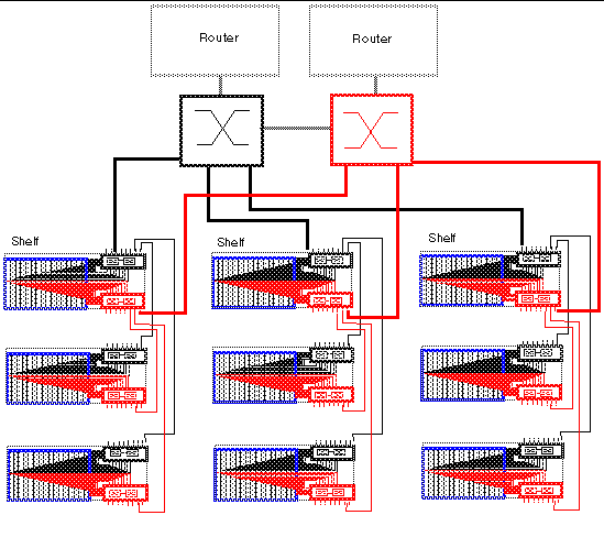 Illustration depicts a sample dual-tree topology with nine shelves connected using a combination of distribution switches and internal SSC switches