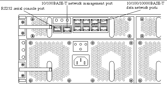 Illustration pointing out the RS232 serial port, 10/100BASE-T network management port, and the 10/100/1000BASE-T data network port