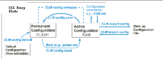 Illustration showing the configuration state
