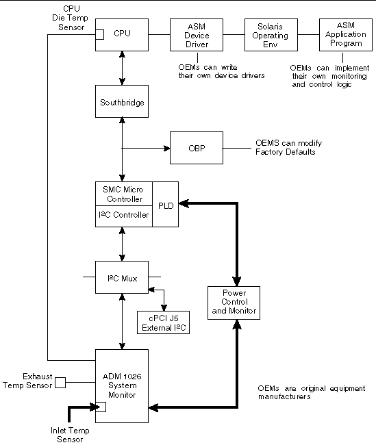 The diagram shows the ASM functions of the Netra CP2300 cPSB board. 