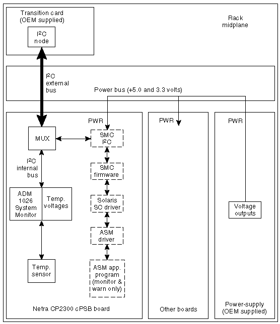 Diagram shows the transition card linking the I2C external bus to the Netra CP2300 board (left); the power bus links other boards (middle), and power supply (right).