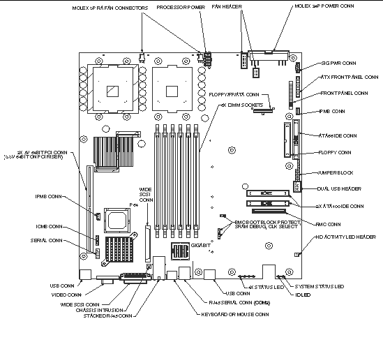 Figure shows the Sun Fire V60X/V65X main board layout, showing and identifying components and hardware assemblies.