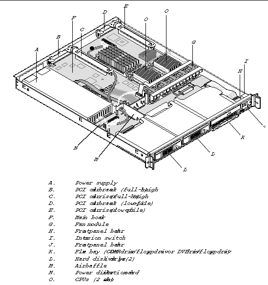 Figure showing view of the Sun Fire V60x server box with the top cover removed and hardware components revealed. 