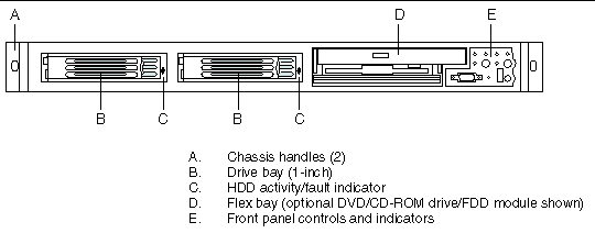 Figure showing a view of the front panel of the Sun Fire V60x server with the bezel removed and visible components identified.
