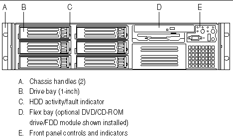 Figure showing a view of the front panel with the bezel removed and visible components identified.