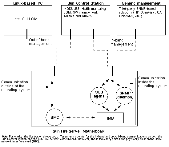 Diagram showing how the the server management options work together.