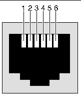 Figure showing the console connector pinouts on the rear transition card for the switching fabric board.