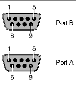Figure showing the serial port connector pinouts on the rear transition card for the Netra CP2300 board.