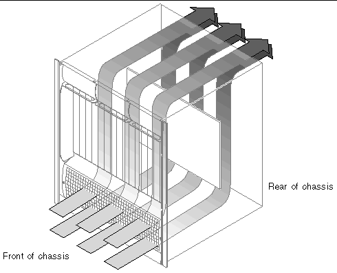 Figure showing the airflow for the Netra CT 820 server.