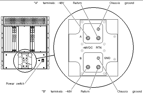 Figure showing the DC power input panel, with the -48V, Return, and chassis ground terminals posts for terminals A and B.