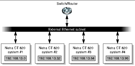 Figure illustrating four Netra CT 820 servers with different subnet numbers. 