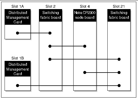 Diagram showing cPSB physical connections among the distributed management cards, switching fabric boards, and a node board.
