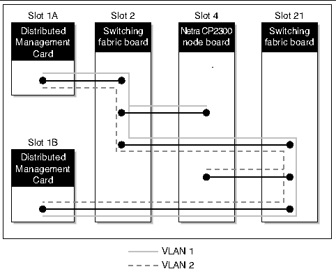 Diagram showing VLAN 1 and VLAN 2 traffic over the cPSB bus.