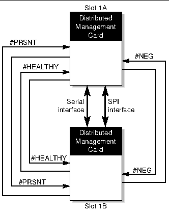 Diagram showing hardware signals and interfaces between the two distributed management cards.