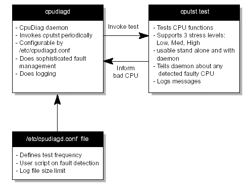 Diagram of the CDM architecture, cpudiagd, cputst, and cpudiagd.conf.