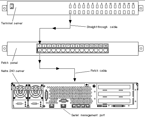 Figure showing the patch panel connections between a terminal server and a Netra 240 server.