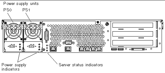 Figure showing the location of the power supply unit and server status indicators.