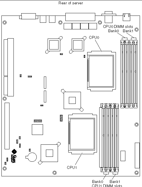 This is a figure of the system board layout. It calls out CPU0 and CPU1 and shows the locations of the corresponding DIMM banks.