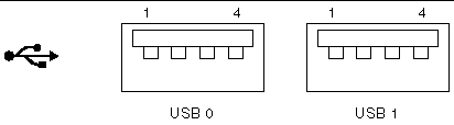 This figure shows the USB port pin numbering.