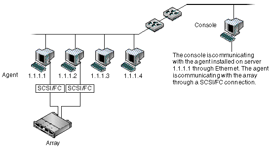 Diagram showing in-band management with the agent running on a server physically attached to storage.