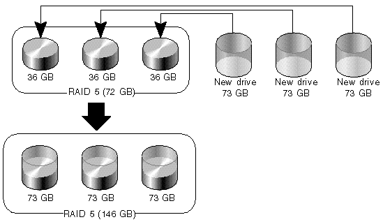 Diagram showing three original 18-Gbyte member drives being replaced with three new 36-Gbyte member drives using Copy and Replace.