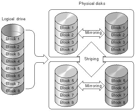 Figure showing the RAID 1+0 configuration.