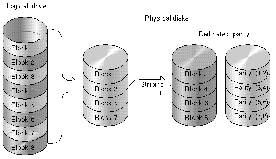 Figure showing the RAID 3 configuration.