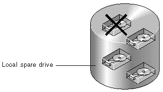 Figure showing the local spare drive configuration.