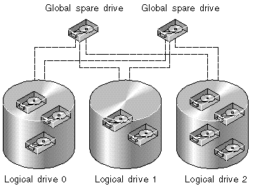 Figure showing the global spare configuration.