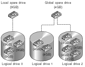 Figure showing the mixing local and global spares configuration.