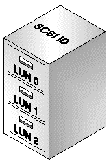 Figure showing a three drawer filing cabinet. The filing cabinet represents a SCSI ID and the drawers represent LUNs.