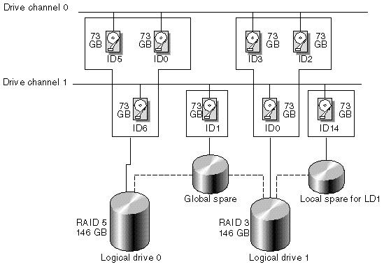Figure showing Allocation of drives in Logical Drive Configurations.