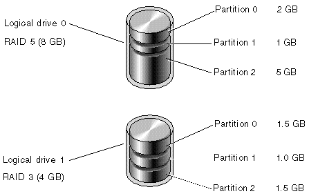 Figure showing Partitions in Logical Drive Configurations.
