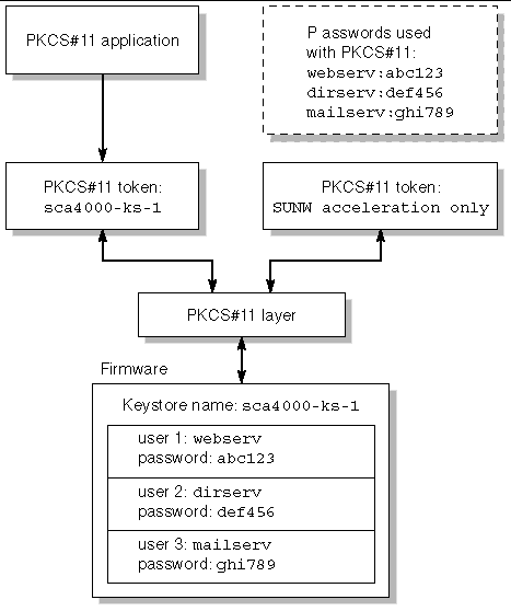 Illustration overview of a typical installation of keystores and users