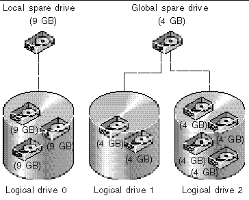 Figure showing the mixing local and global spares configuration.