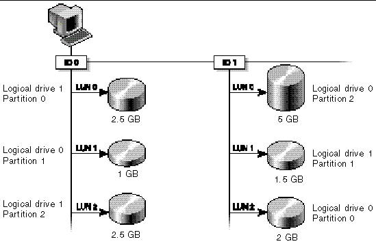 Figure showing Mapping Partitions to Host ID/LUNs.