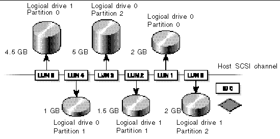 Figure showing Mapping Partitions to LUNs under an ID.