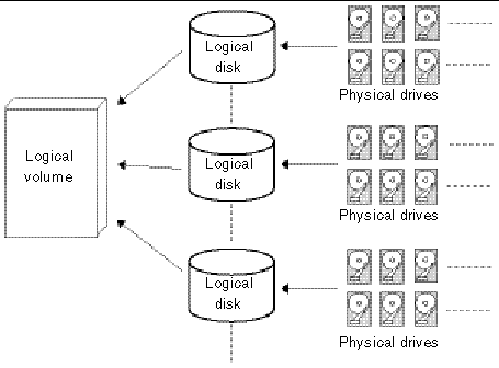 Figure showing the logical volume composed of multiple drives configuration.