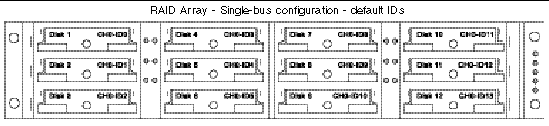 Figure showing the RAID array single-bus configuration default drive IDs (based on the configuration shown above).