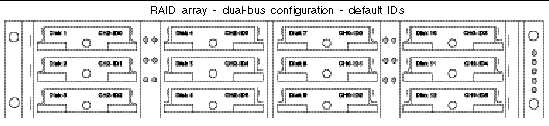 Figure showing RAID array dual-bus configuration with default IDs.