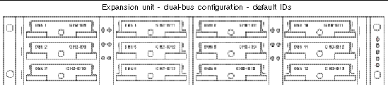 Figure showing an expansion unit dual-bus configuration with default IDs.